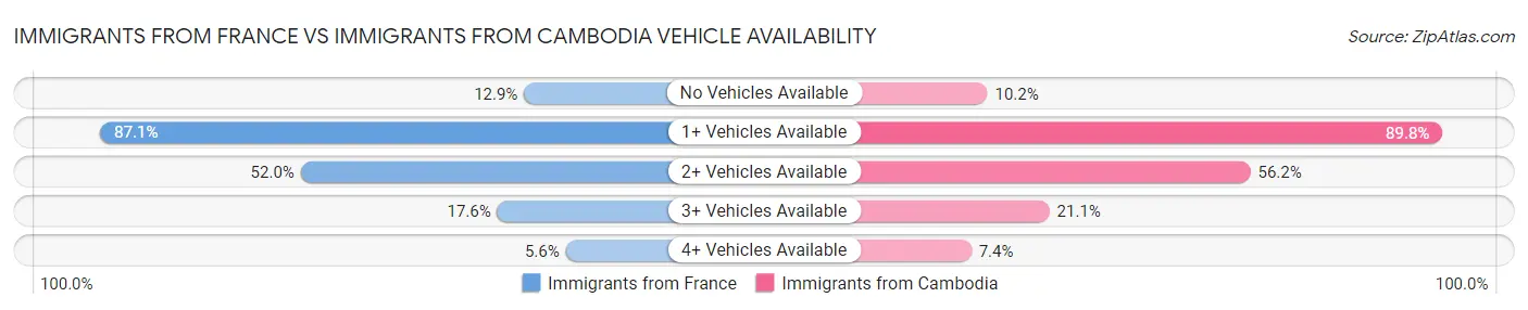 Immigrants from France vs Immigrants from Cambodia Vehicle Availability