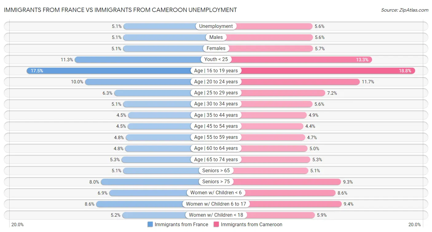 Immigrants from France vs Immigrants from Cameroon Unemployment