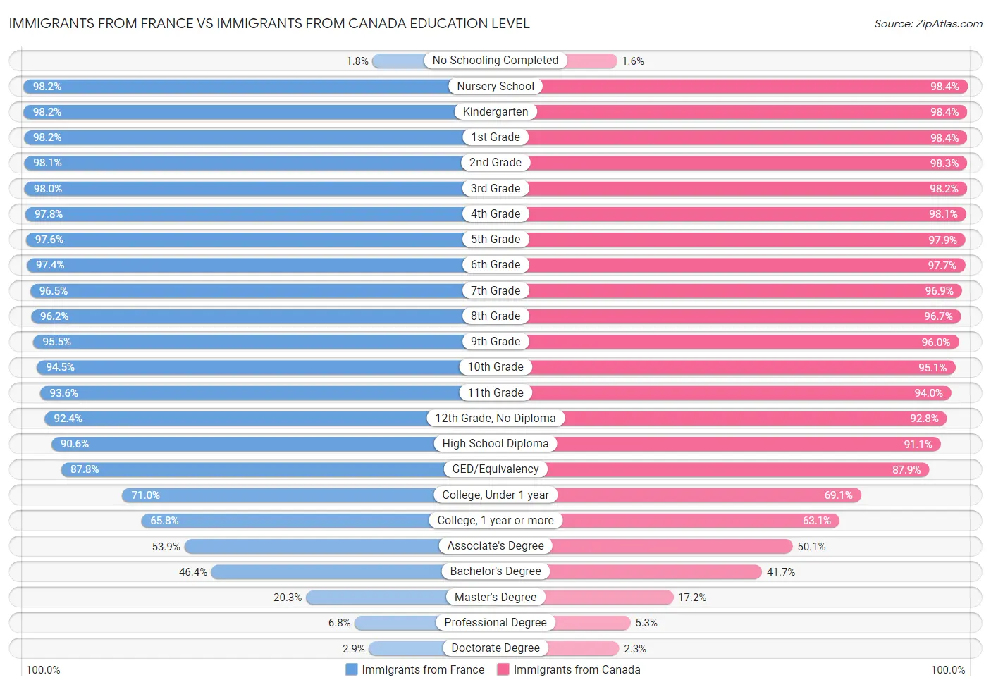 Immigrants from France vs Immigrants from Canada Education Level