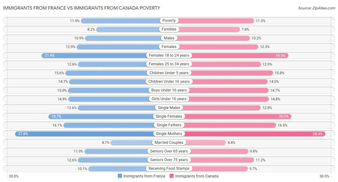 Immigrants from France vs Immigrants from Canada Poverty