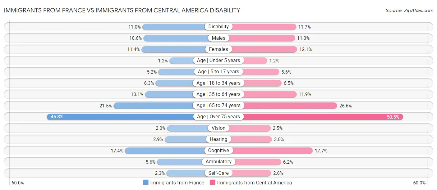 Immigrants from France vs Immigrants from Central America Disability