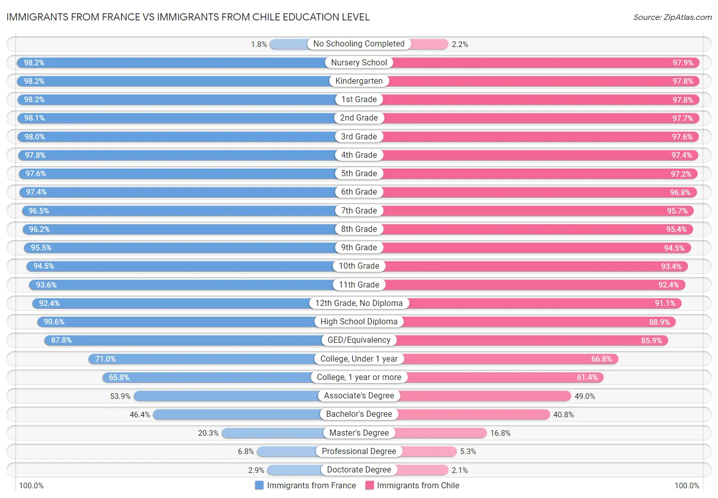 Immigrants from France vs Immigrants from Chile Education Level