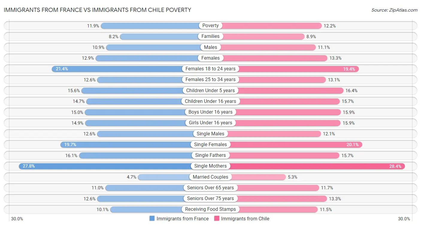 Immigrants from France vs Immigrants from Chile Poverty