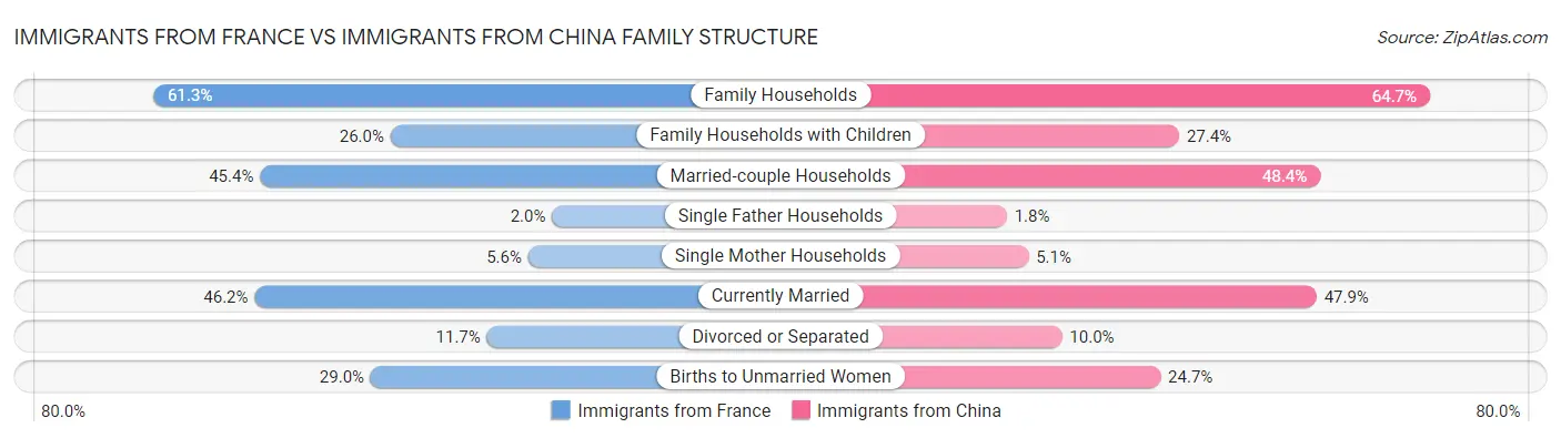 Immigrants from France vs Immigrants from China Family Structure