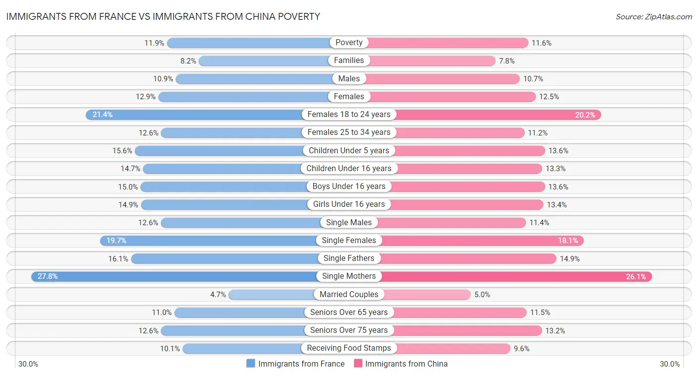 Immigrants from France vs Immigrants from China Poverty