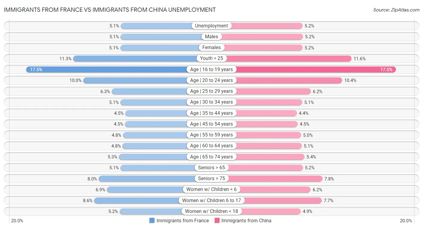Immigrants from France vs Immigrants from China Unemployment