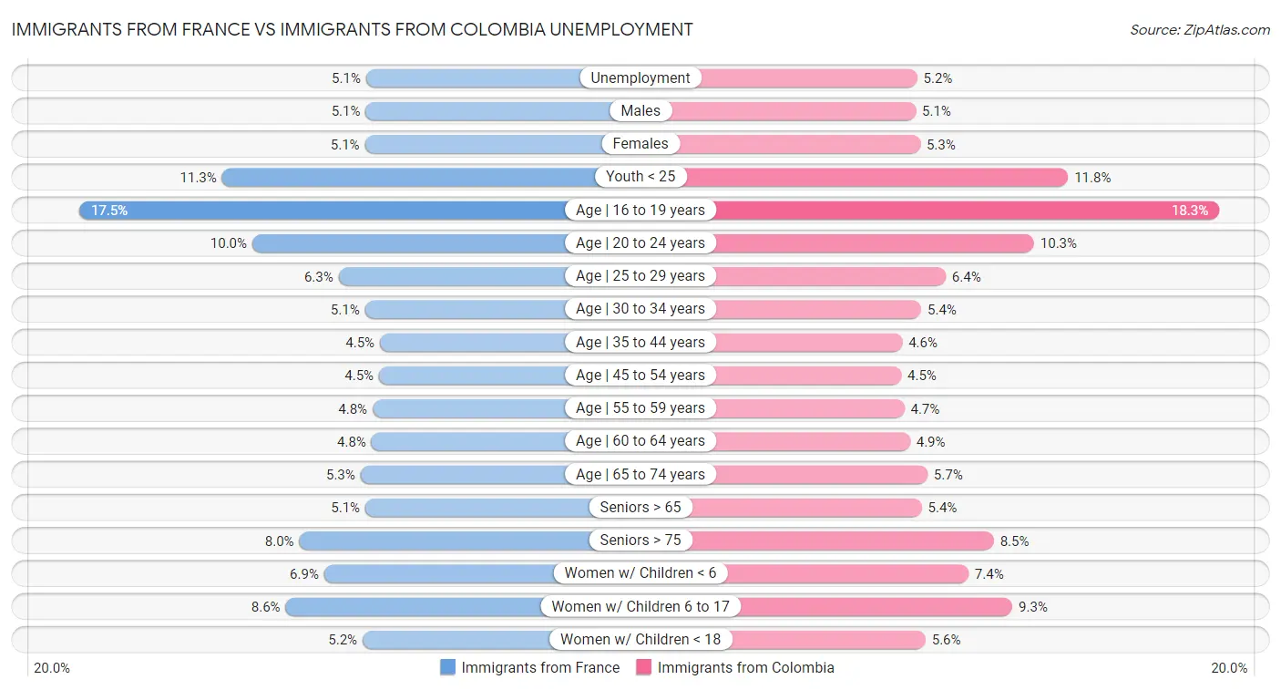 Immigrants from France vs Immigrants from Colombia Unemployment