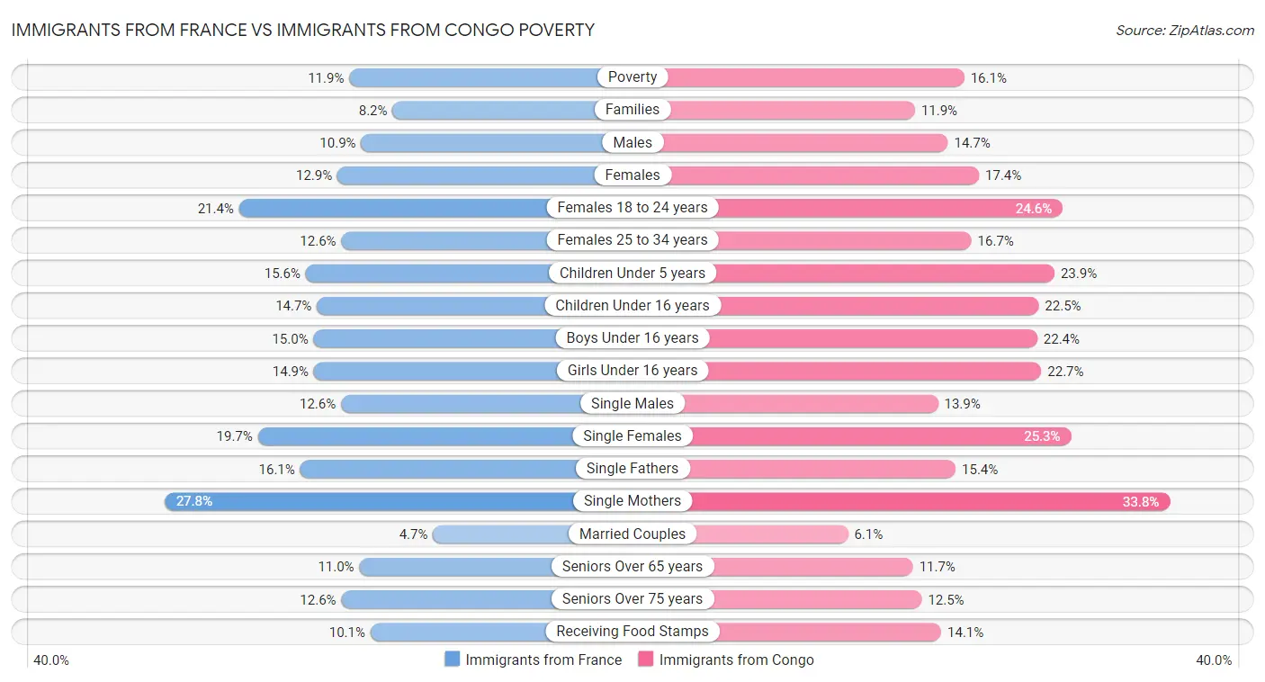 Immigrants from France vs Immigrants from Congo Poverty