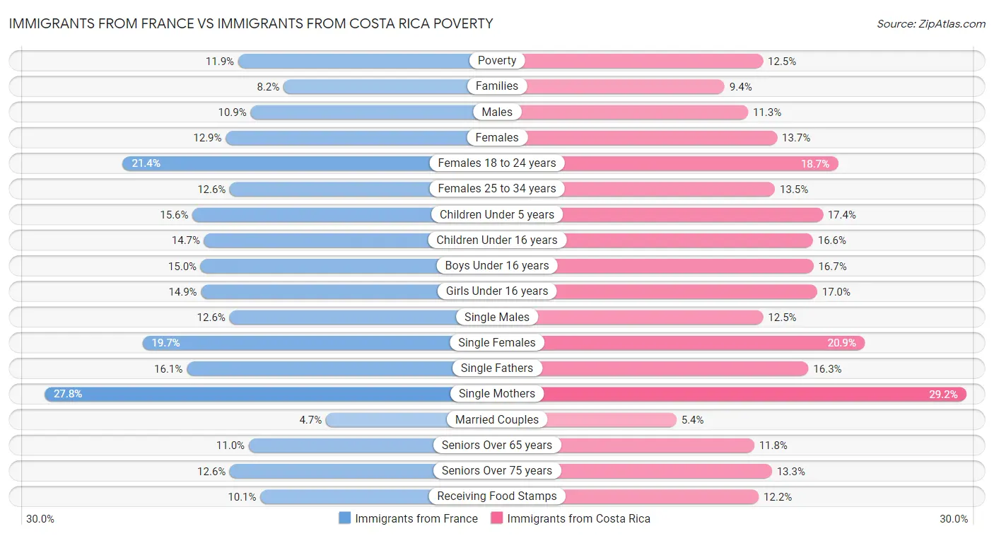 Immigrants from France vs Immigrants from Costa Rica Poverty