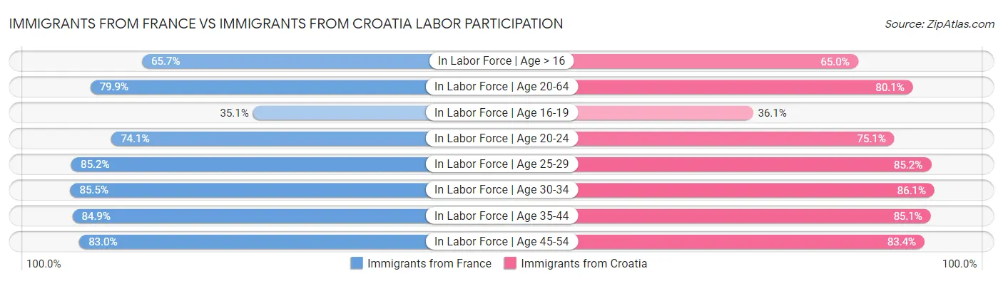 Immigrants from France vs Immigrants from Croatia Labor Participation