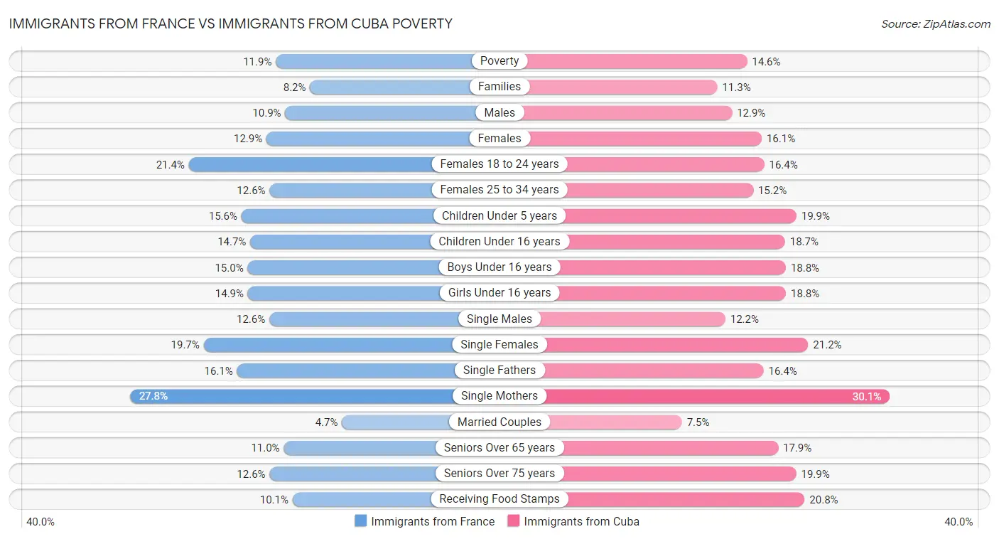 Immigrants from France vs Immigrants from Cuba Poverty