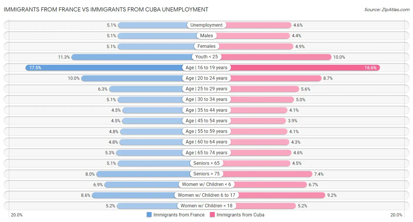 Immigrants from France vs Immigrants from Cuba Unemployment