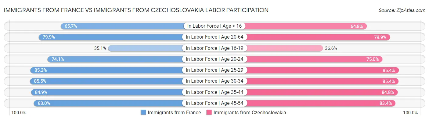 Immigrants from France vs Immigrants from Czechoslovakia Labor Participation