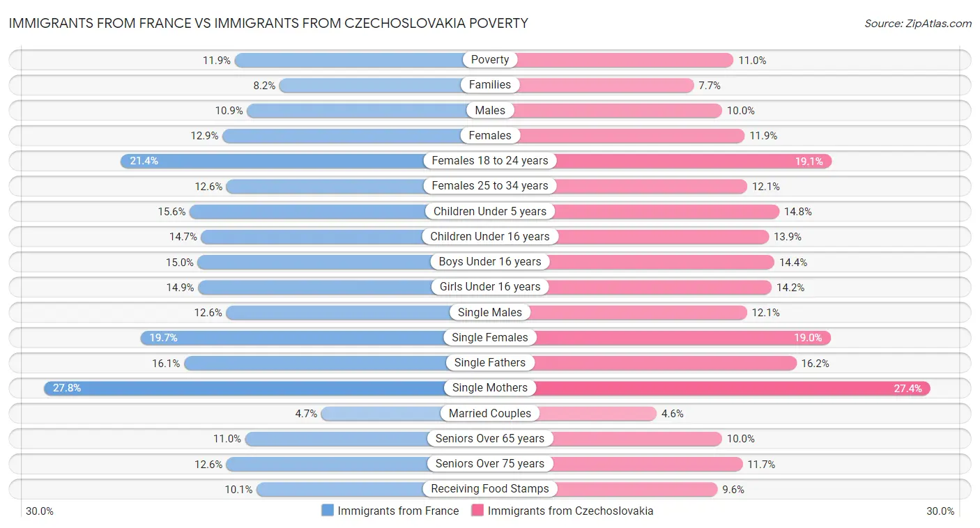 Immigrants from France vs Immigrants from Czechoslovakia Poverty
