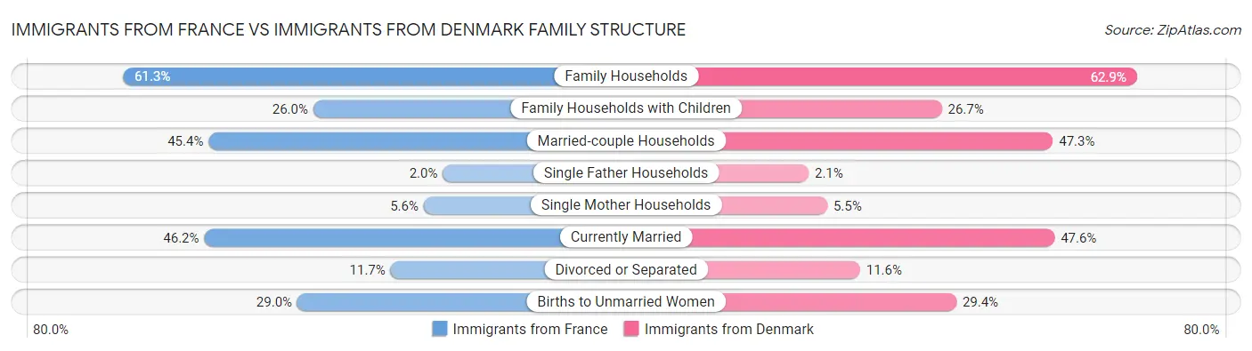 Immigrants from France vs Immigrants from Denmark Family Structure