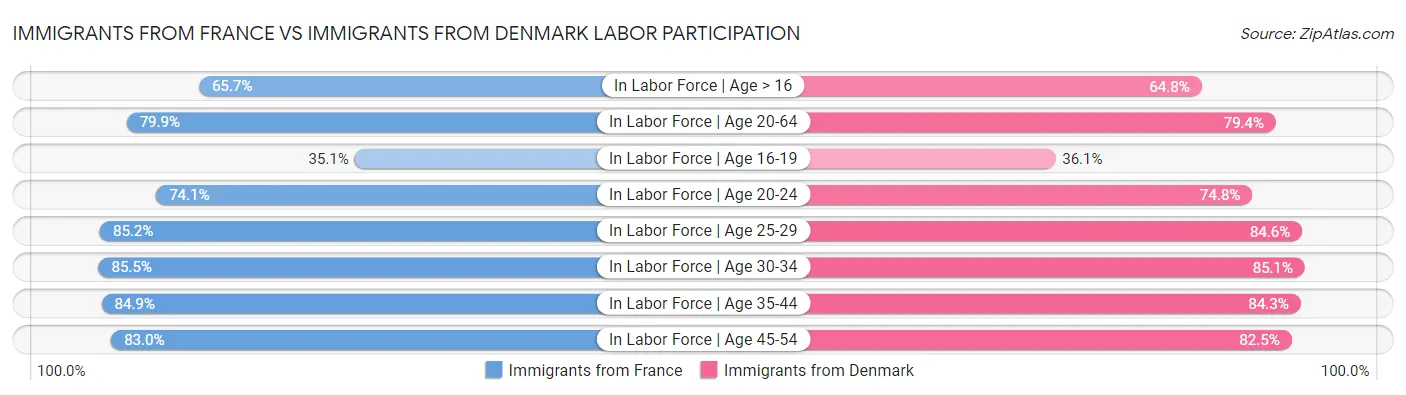Immigrants from France vs Immigrants from Denmark Labor Participation