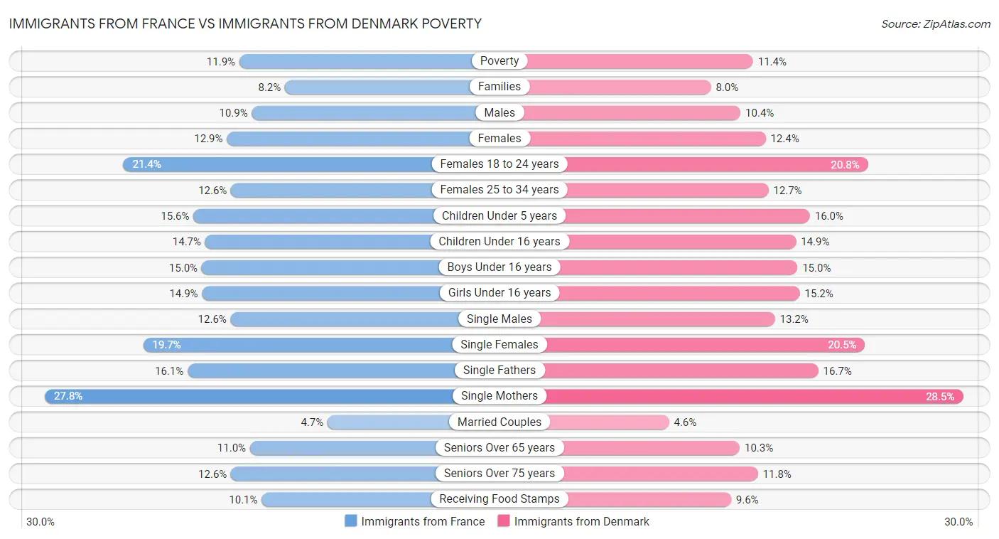Immigrants from France vs Immigrants from Denmark Poverty