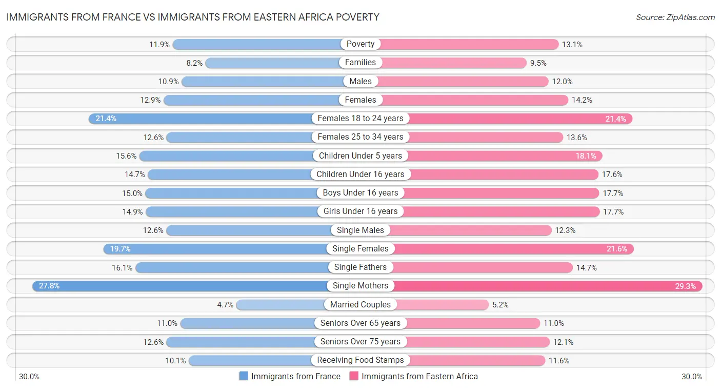 Immigrants from France vs Immigrants from Eastern Africa Poverty