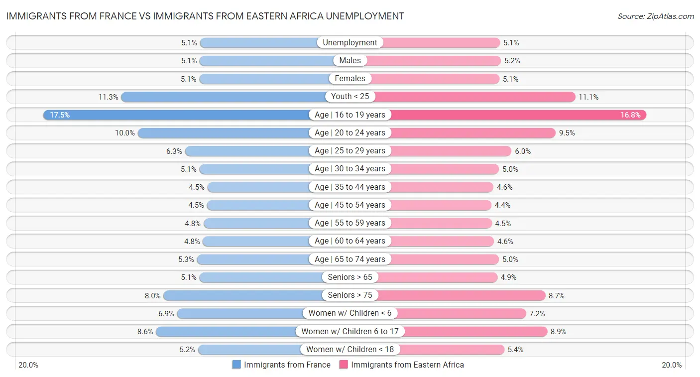 Immigrants from France vs Immigrants from Eastern Africa Unemployment