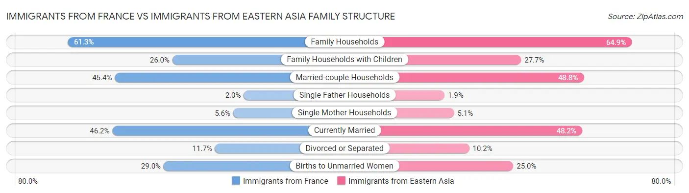 Immigrants from France vs Immigrants from Eastern Asia Family Structure