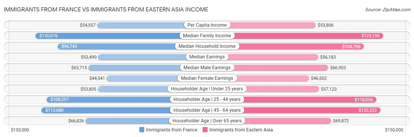 Immigrants from France vs Immigrants from Eastern Asia Income