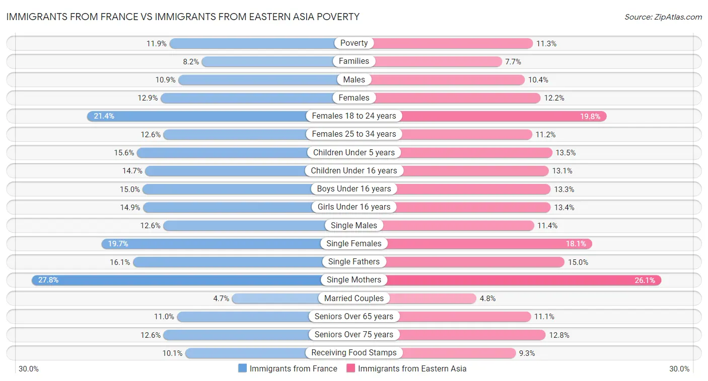 Immigrants from France vs Immigrants from Eastern Asia Poverty