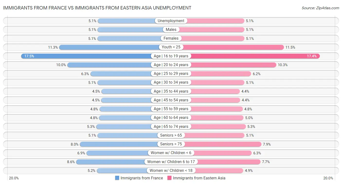 Immigrants from France vs Immigrants from Eastern Asia Unemployment
