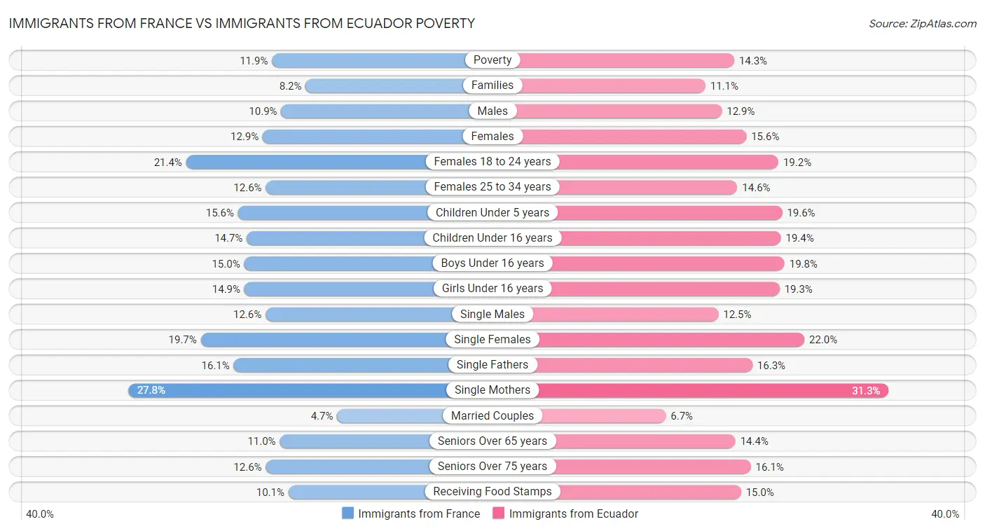 Immigrants from France vs Immigrants from Ecuador Poverty