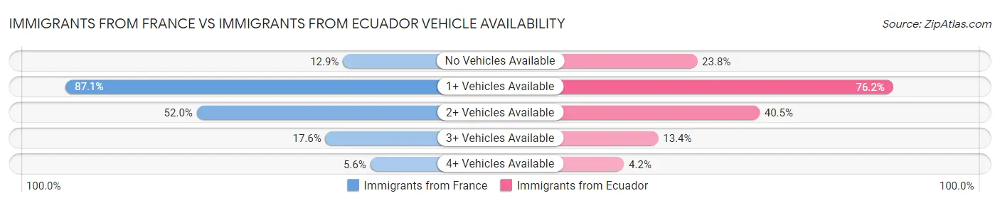 Immigrants from France vs Immigrants from Ecuador Vehicle Availability