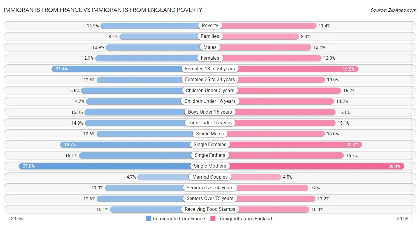 Immigrants from France vs Immigrants from England Poverty
