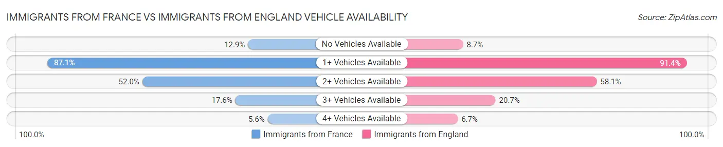 Immigrants from France vs Immigrants from England Vehicle Availability