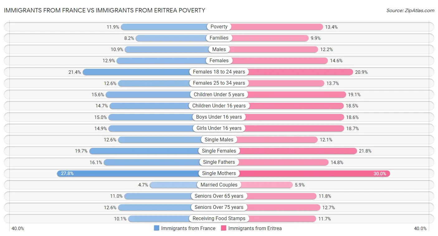 Immigrants from France vs Immigrants from Eritrea Poverty