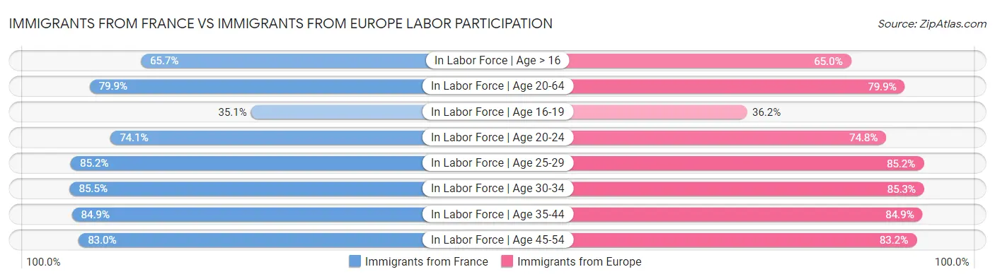 Immigrants from France vs Immigrants from Europe Labor Participation
