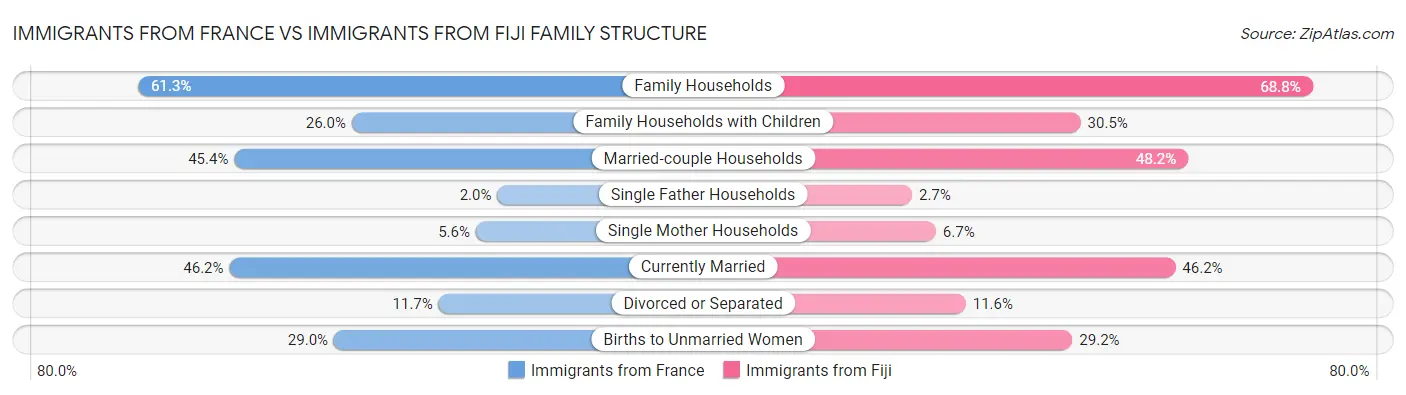 Immigrants from France vs Immigrants from Fiji Family Structure