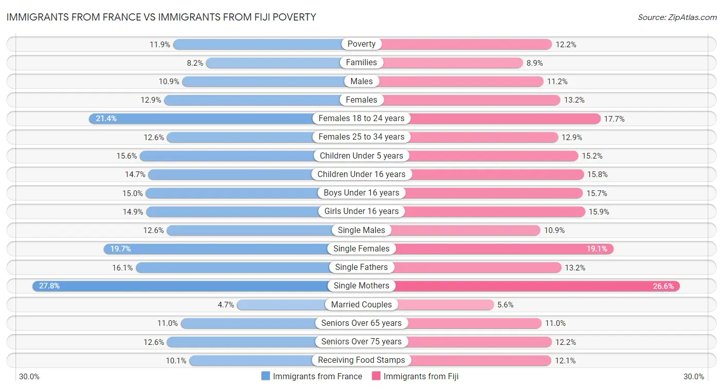 Immigrants from France vs Immigrants from Fiji Poverty