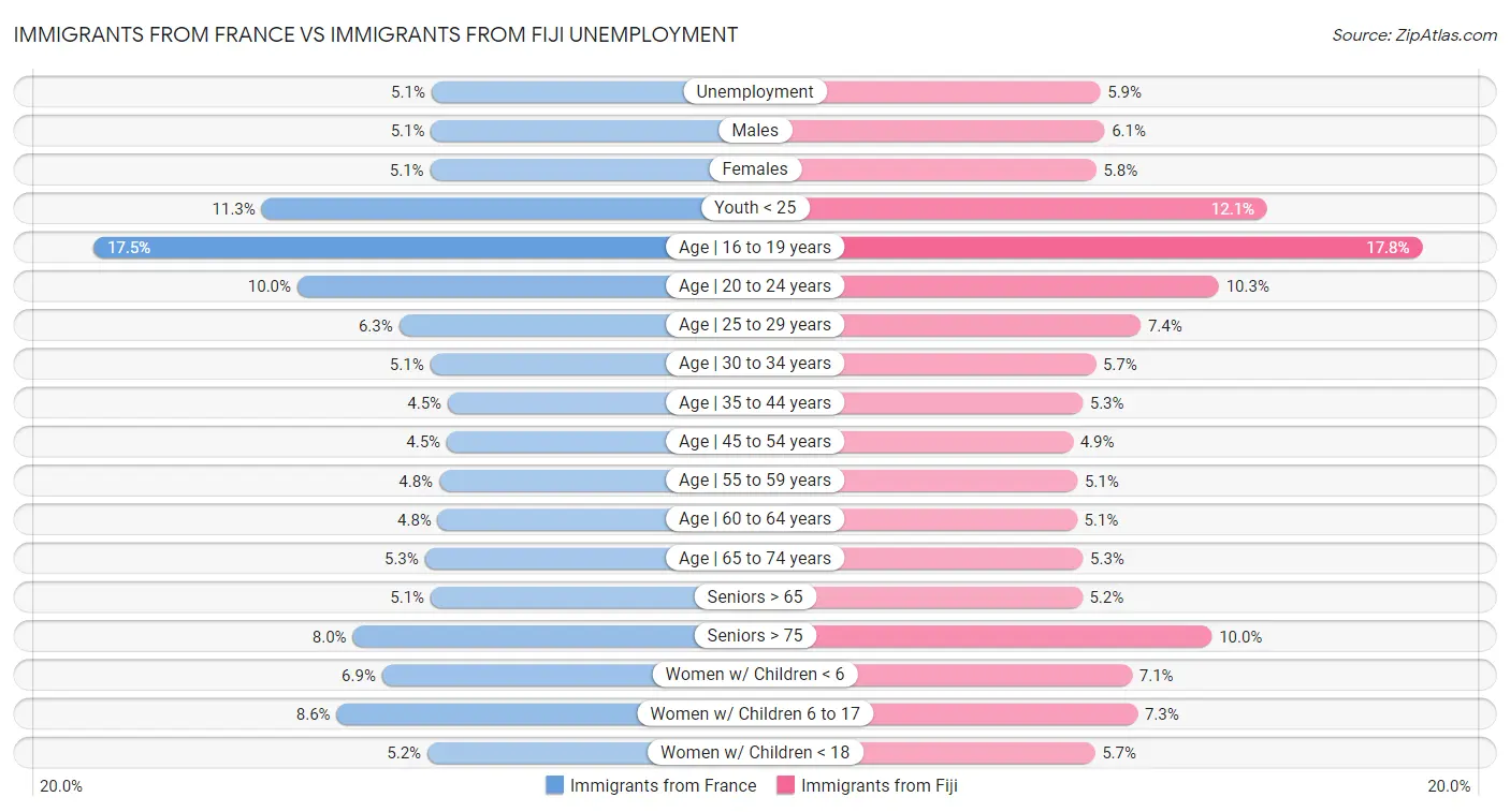 Immigrants from France vs Immigrants from Fiji Unemployment