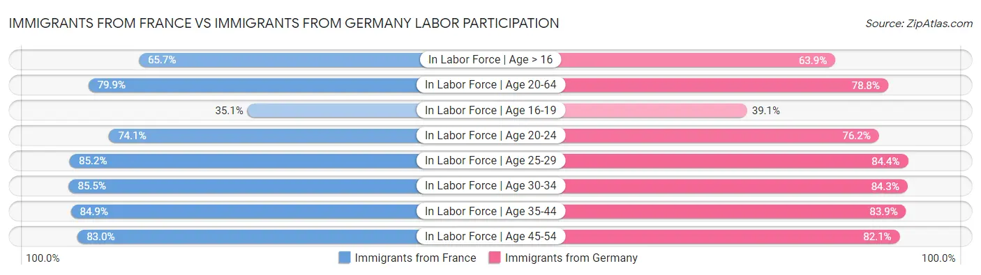 Immigrants from France vs Immigrants from Germany Labor Participation