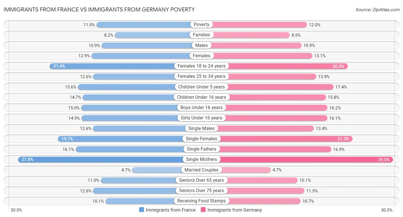 Immigrants from France vs Immigrants from Germany Poverty