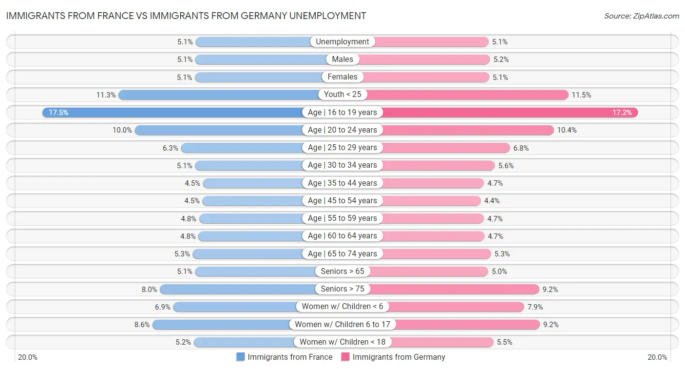 Immigrants from France vs Immigrants from Germany Unemployment