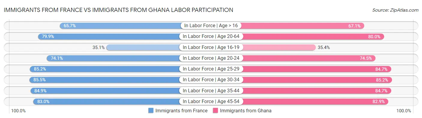 Immigrants from France vs Immigrants from Ghana Labor Participation