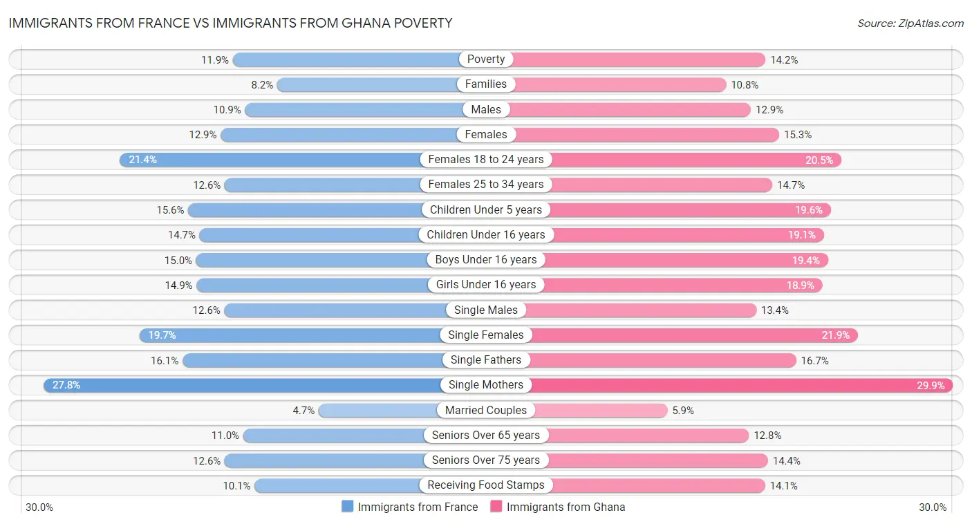 Immigrants from France vs Immigrants from Ghana Poverty