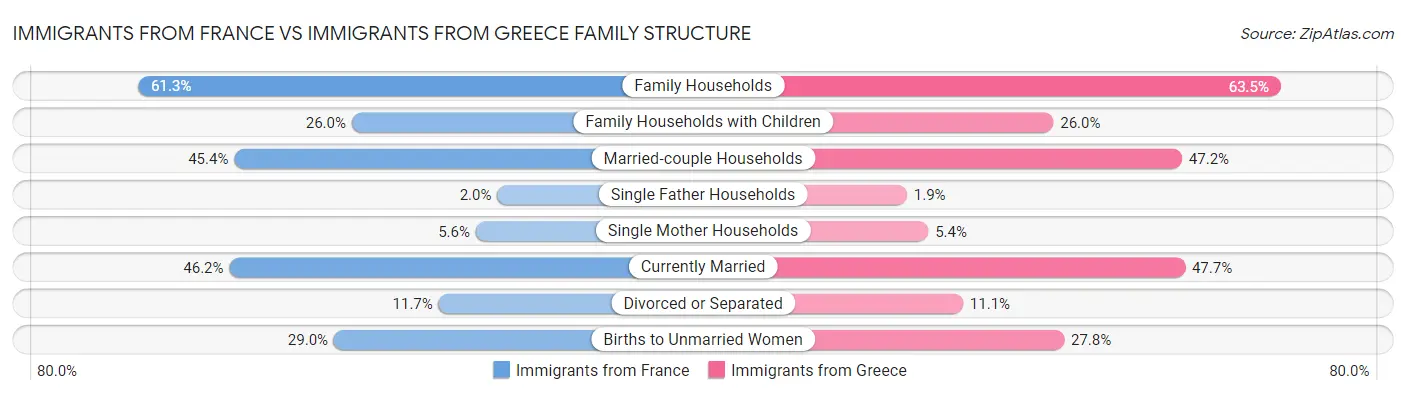 Immigrants from France vs Immigrants from Greece Family Structure