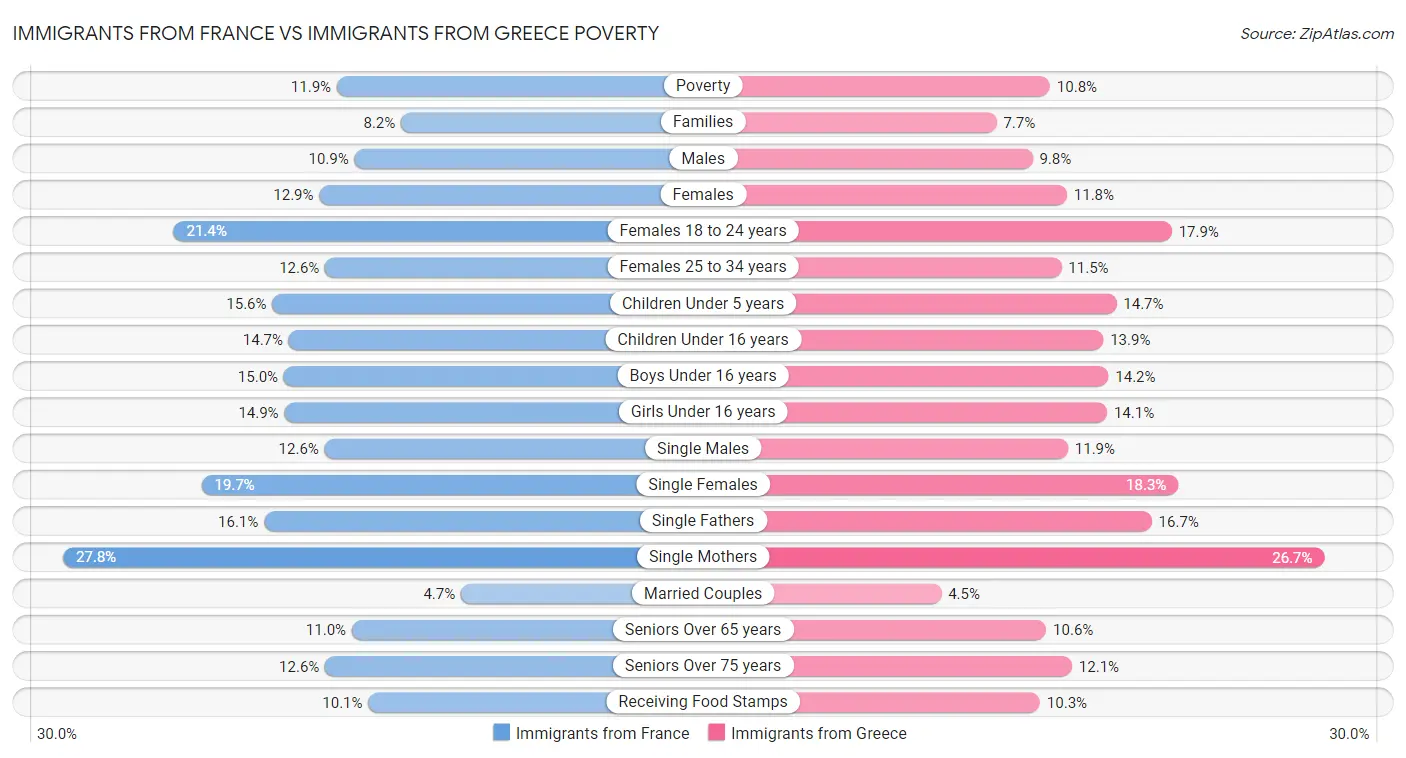 Immigrants from France vs Immigrants from Greece Poverty