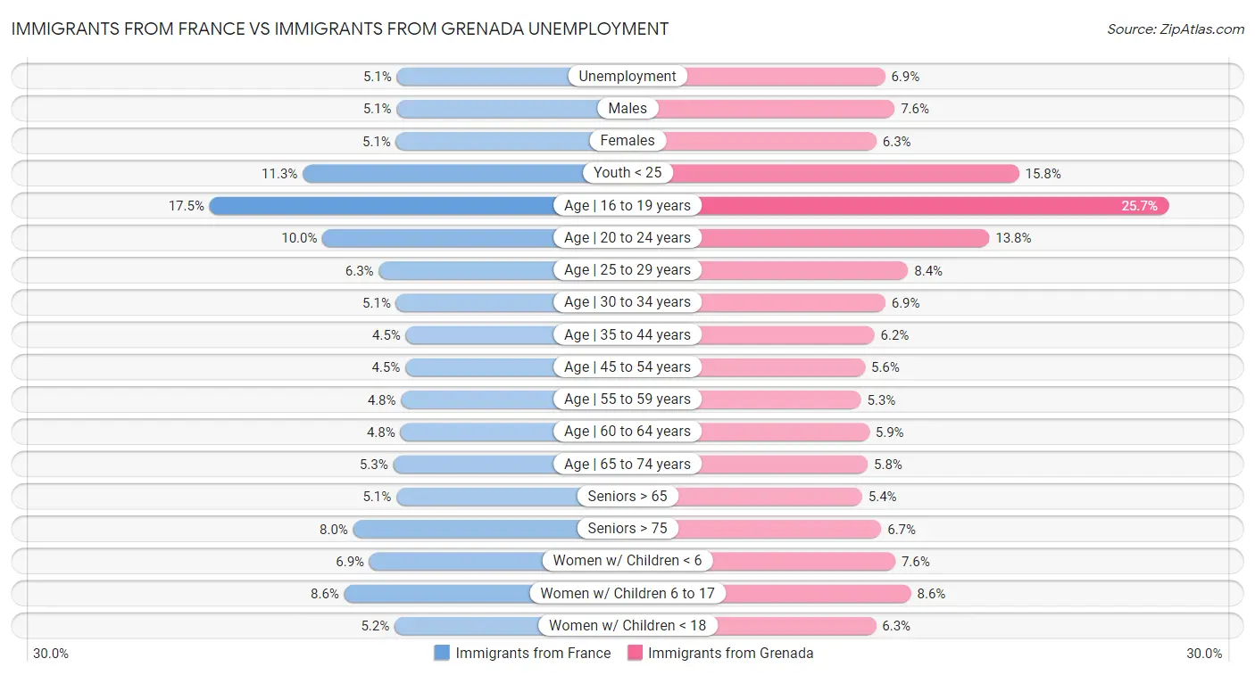Immigrants from France vs Immigrants from Grenada Unemployment