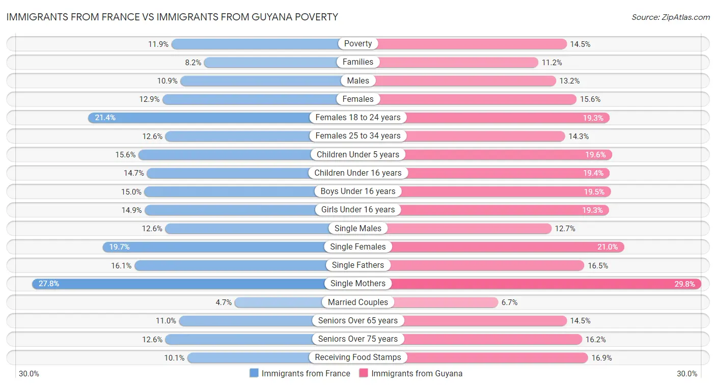 Immigrants from France vs Immigrants from Guyana Poverty