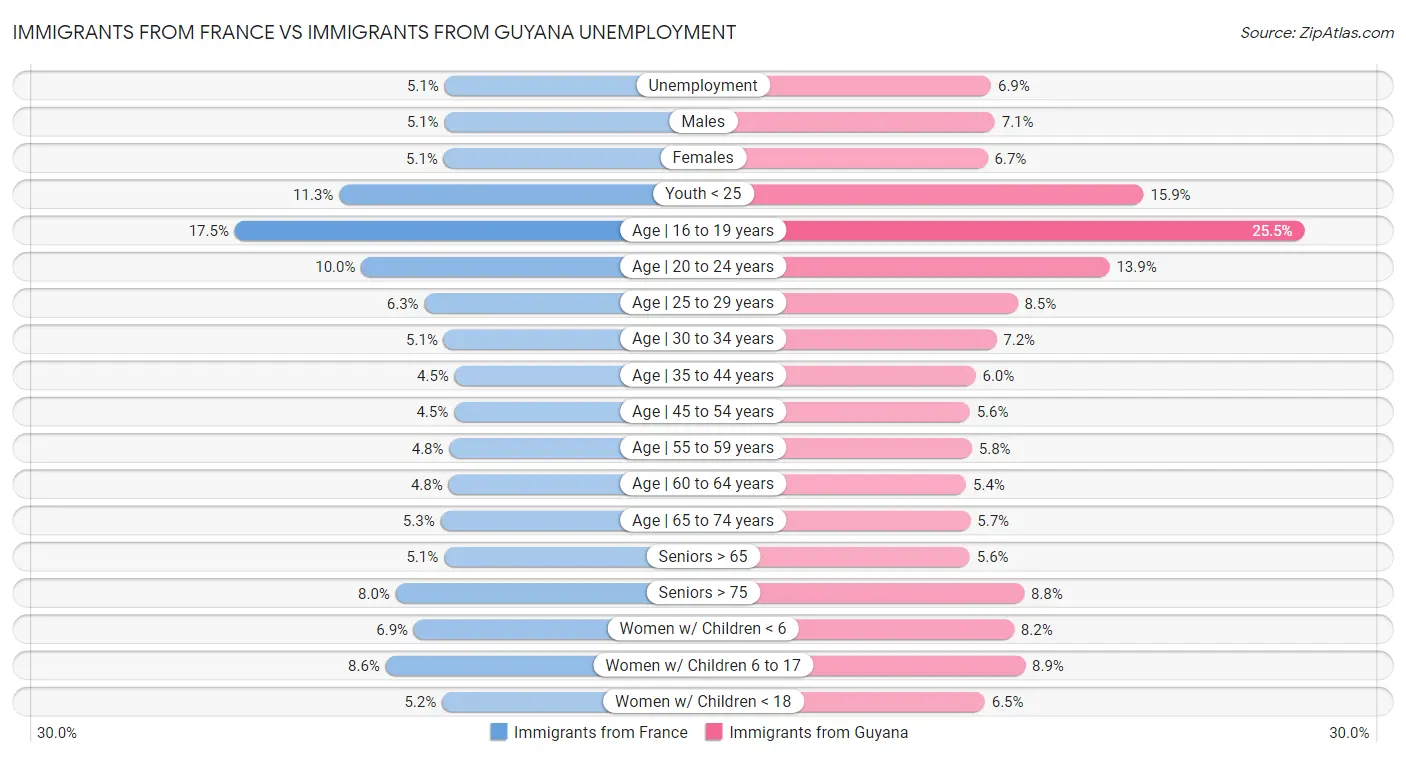 Immigrants from France vs Immigrants from Guyana Unemployment