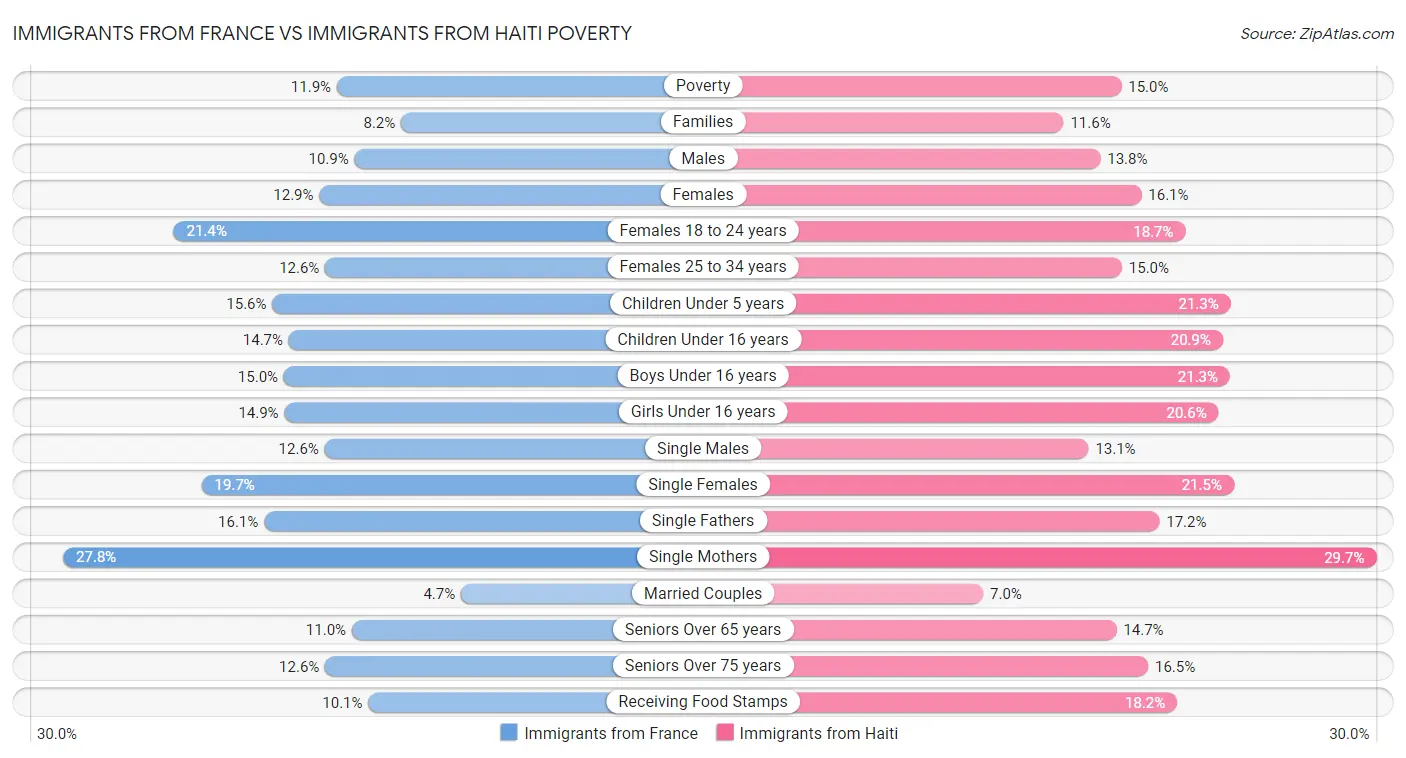 Immigrants from France vs Immigrants from Haiti Poverty