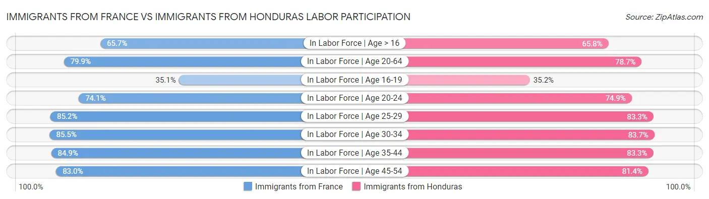 Immigrants from France vs Immigrants from Honduras Labor Participation