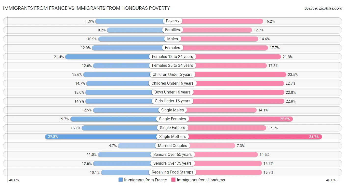 Immigrants from France vs Immigrants from Honduras Poverty