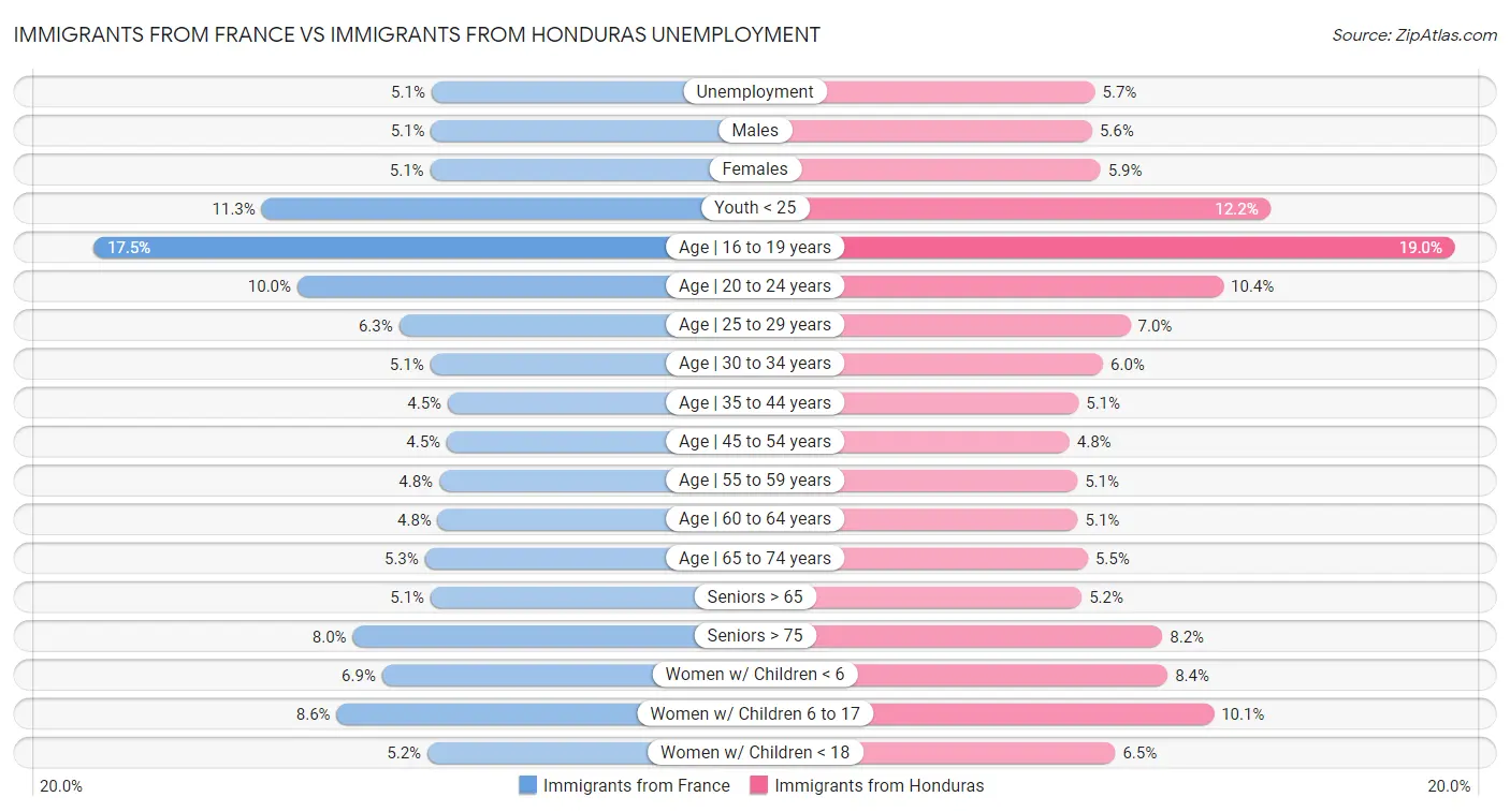 Immigrants from France vs Immigrants from Honduras Unemployment